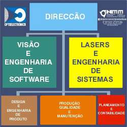 ORGANIGRAMA DO DOP